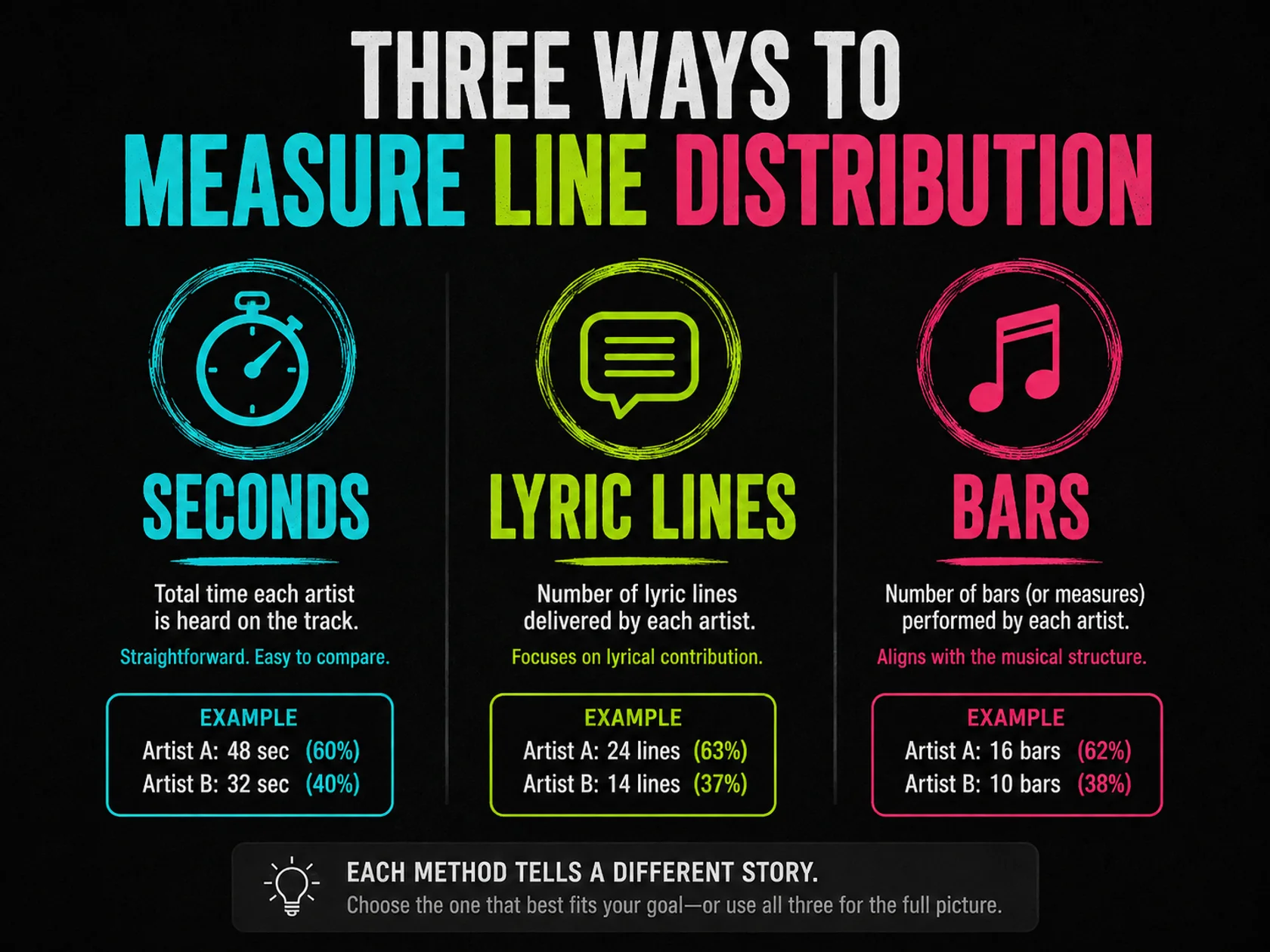 Three ways to measure line distribution: seconds, lyric lines, and bars
